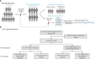 Utility of clinical metagenomics in diagnosing malignancies in a cohort of patients with Epstein-Barr virus positivity